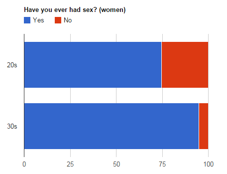have-you-ever-had-sex-women
